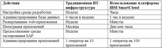 Блог компании IBM / Все в облаке, ч. 2