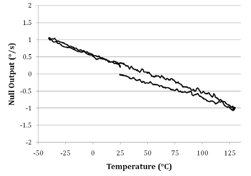 Mobile Development / Сравнение характеристик микромеханических гироскопов Mobile Development / Сравнение характеристик микромеханических гироскопов