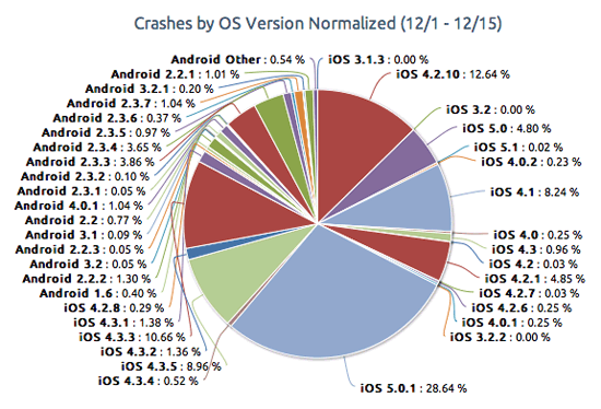 Mobile Development / Сравнение iOS и Android по количеству краш-репортов