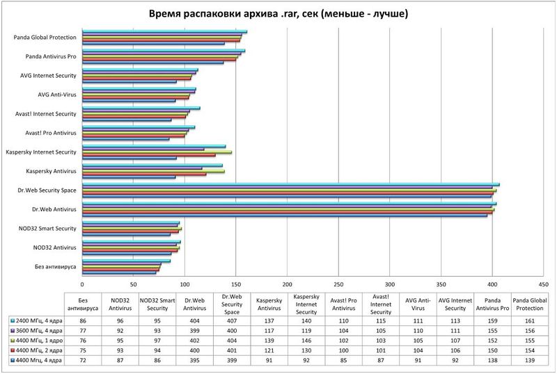 Вирусы (и антивирусы) / Влияние частоты процессора и количества его ядер на скорость работы антивирусных средств