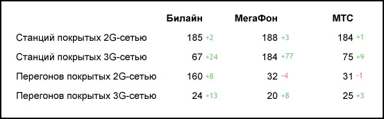 Телекомы / Третье исследование покрытия в московском метрополитене image