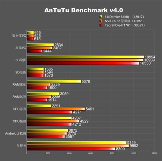 64 разрядная платформа Tegra K1 с парой процессорных ядер на частоте 3 ГГц набирает почти 44 000 баллов в AnTuTu Nvidia Tegra K1