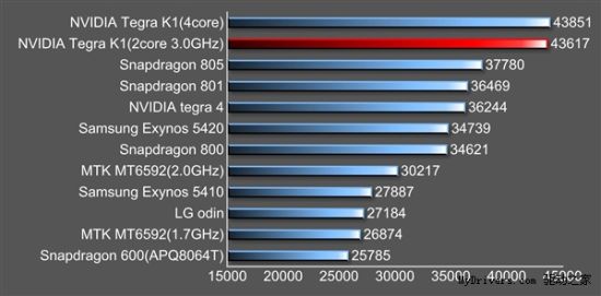 64 разрядная платформа Tegra K1 с парой процессорных ядер на частоте 3 ГГц набирает почти 44 000 баллов в AnTuTu Nvidia Tegra K1