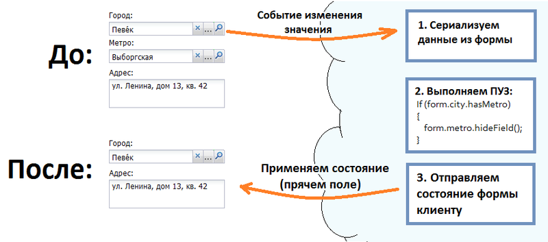 ERP системы / Что нужно от форм?