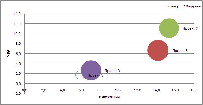 7 методов анализа портфеля проектов