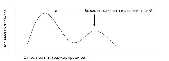 7 методов анализа портфеля проектов