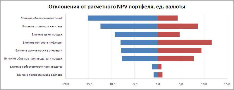 7 методов анализа портфеля проектов