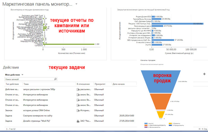 7 задач для маркетинга и менеджмента, решаемых в CRM системе