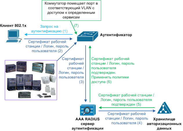 ИТ Инфраструктура / Использование стандарта IEEE 802.1x в сети передачи данных