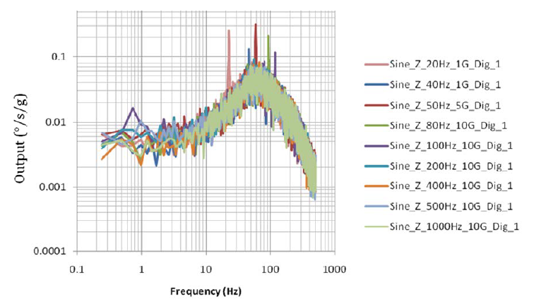Mobile Development / Сравнение характеристик микромеханических гироскопов Mobile Development / Сравнение характеристик микромеханических гироскопов