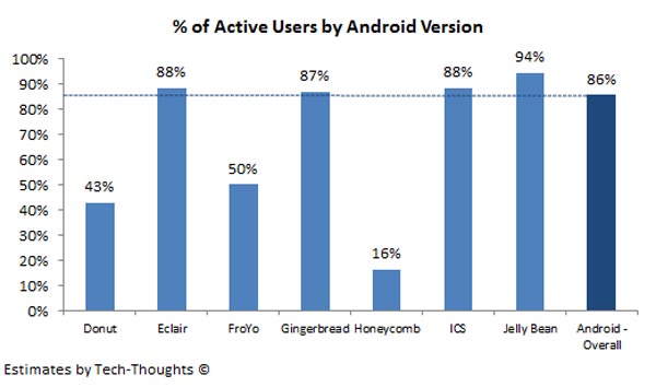 Наибольшая доля активных пользователей Android приходится на владельцев аппаратов с Jelly Bean (4.1 и 4.2) — она достигает 94%