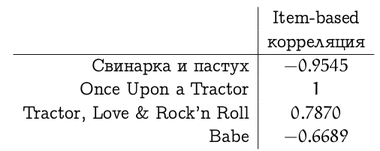 Блог компании Surfingbird / Рекомендательные системы: user based и item based