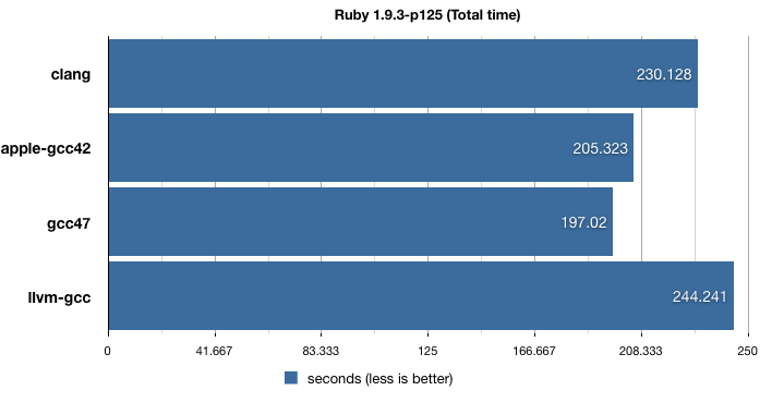 Ruby / [Перевод] Забег реализаций ruby 2012