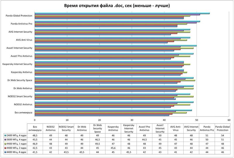 Вирусы (и антивирусы) / Влияние частоты процессора и количества его ядер на скорость работы антивирусных средств