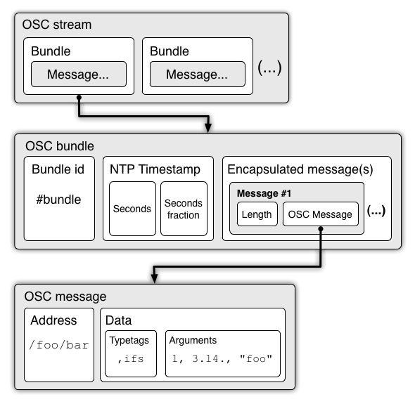 Анатомия OSC-сообщений.