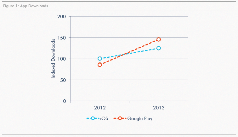 9 главных тенденций рынка мобильных приложений в 2013 году