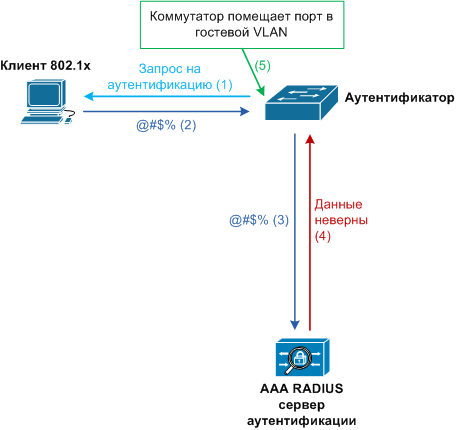 ИТ Инфраструктура / Использование стандарта IEEE 802.1x в сети передачи данных