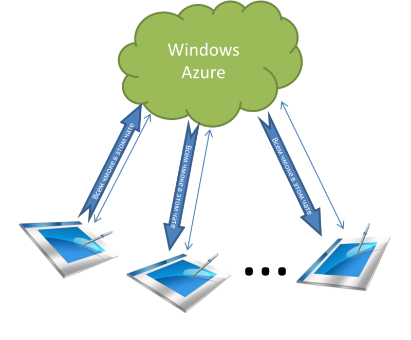 Блог компании PENXY / Azure Service Bus: неклассическое применение