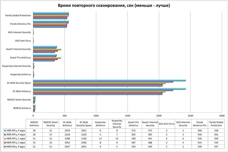 Вирусы (и антивирусы) / Влияние частоты процессора и количества его ядер на скорость работы антивирусных средств