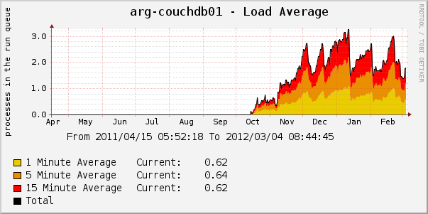 Архитектурный изьян CouchDB при удалении документов