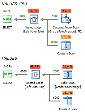 A magic keyword — VALUES…