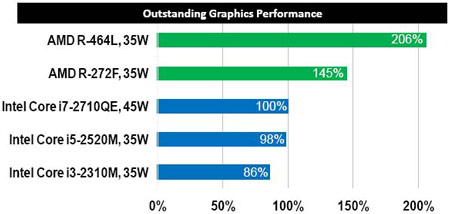 AMD готовит к выпуску APU Trinity серии R для встраиваемых систем