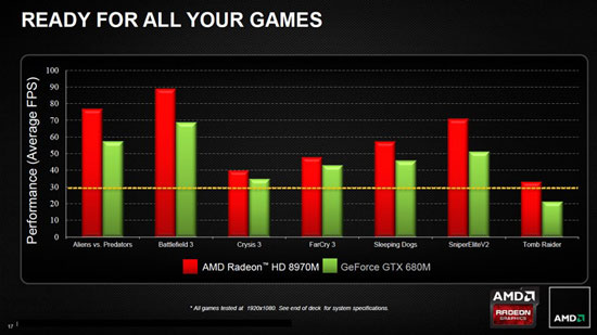 AMD называет Radeon HD 8970M самой быстрой в мире 3D-картой для ноутбуков 