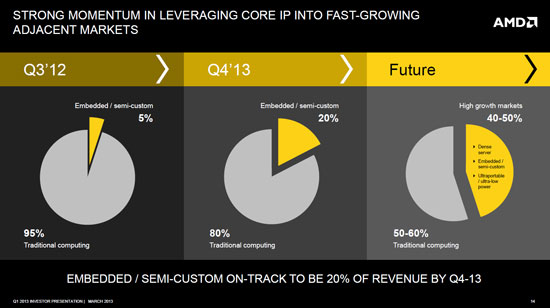 AMD планирует на 2013 год отход от «традиционных вычислений» и возврат к прибыли AMD планирует на 2013 год отход от «традиционных вычислений» и возврат к прибыли