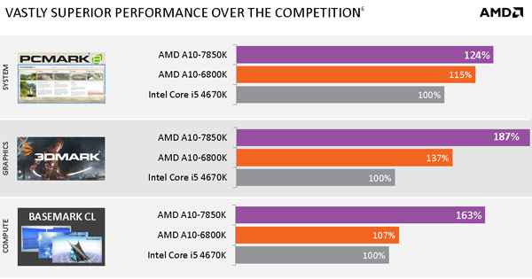 AMD представила APU Kaveri