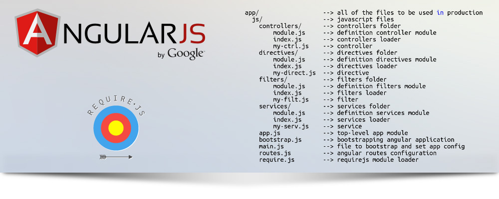 ANGULARJS + REQUIREJS