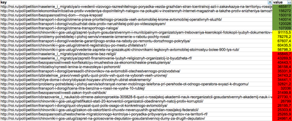 API для Российской общественной инициативы. Шаг 1: сбор и анализ данных