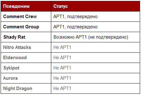 APT1: схема устойчивых вторжений