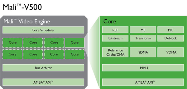 Семейства процессорных ядер ARM Cortex-A и GPU ARM Mali-T пополнили продукты под названиями Cortex-A12 и Mali-T622 соответственно