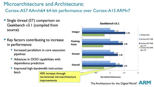 ARM поделилась результатами тестирования процессорных ядер Cortex A53 и Cortex A57 ARM поделилась результатами тестирования процессорных ядер Cortex A53 и Cortex A57