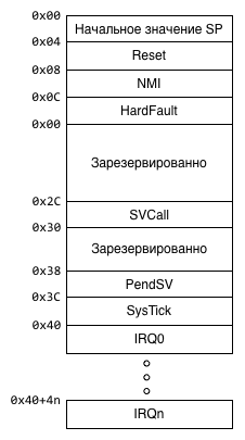 ARM ы для самых маленьких