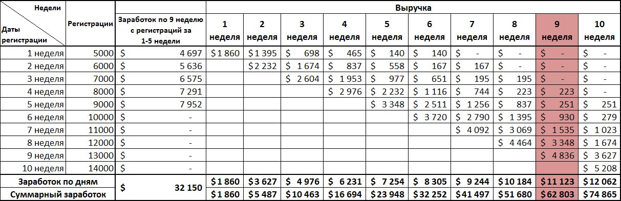 ARPU, или Несколько десятых доллара