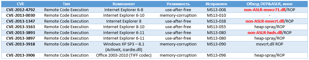 ASLR в новейших выпусках Windows