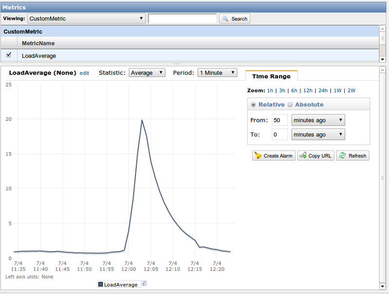 AWS CloudWatch: собственные метрики (Custom Metrics)