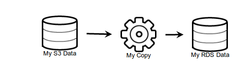 AWS Data Pipeline — автоматизация работы с данными image