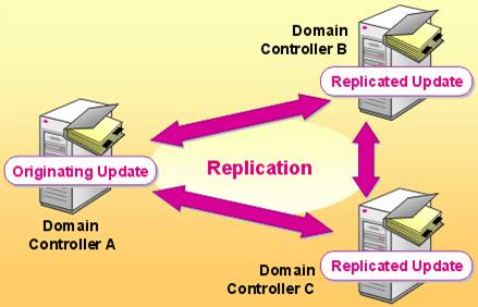 Active Directory Replication Status Tool: Новая утилита от Microsoft для определения статуса репликации AD