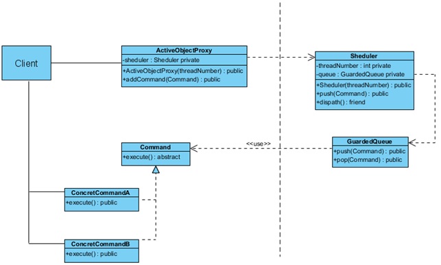 Active Object Pattern: Повышаем производительность многопоточной системы