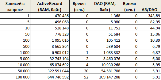 ActiveRecord vs DAO – Тест потребления памяти и скорости выполнения запросов