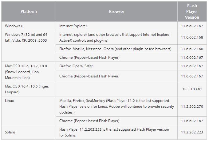 Adobe Flash Player обновлен, опять обновлен