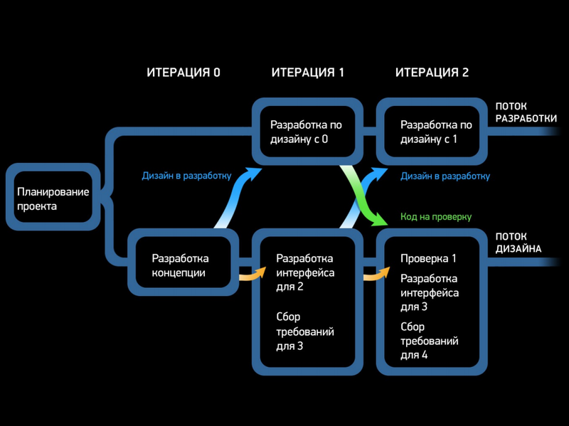 Agile+UX: как подружить качественный пользовательский интерфейс и гибкие методологии