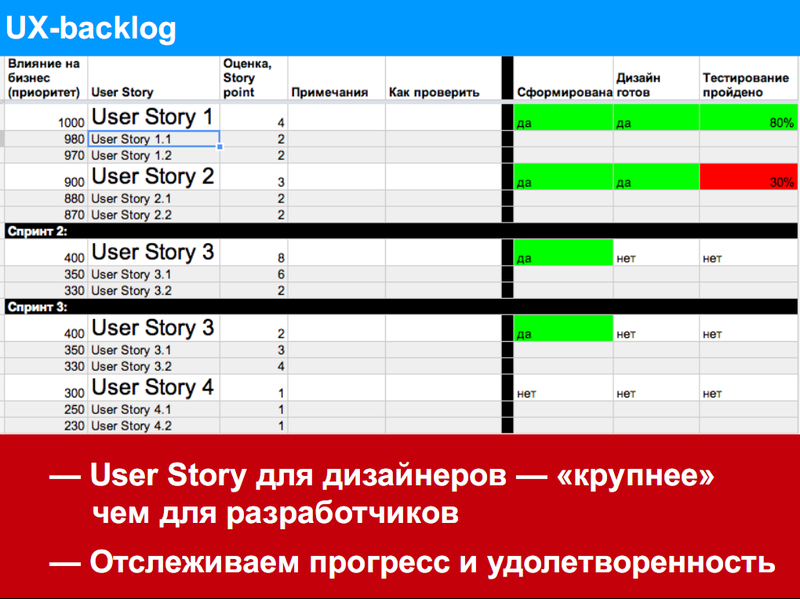 Agile+UX: как подружить качественный пользовательский интерфейс и гибкие методологии