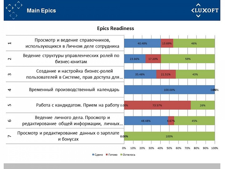 Agile. Успешное демо в распределённой команде