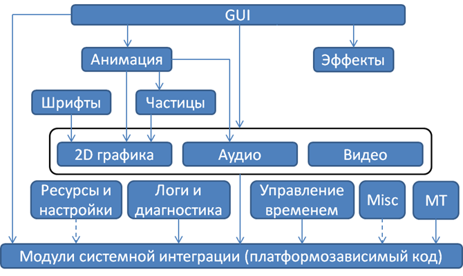 Alawar Engine. Часть вторая. Особенности кроссплатформенного игрового движка