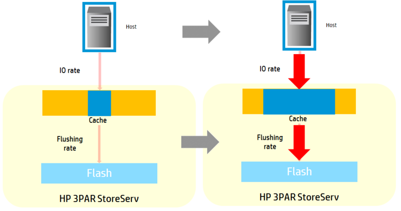 All flash массив HP и еще 10 больших изменений в системах хранения 3PAR