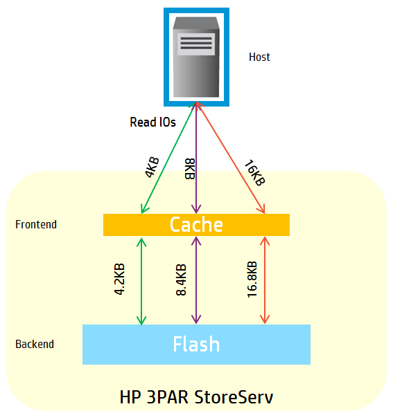 All flash массив HP и еще 10 больших изменений в системах хранения 3PAR