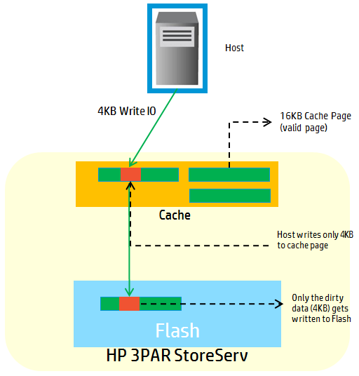 All flash массив HP и еще 10 больших изменений в системах хранения 3PAR